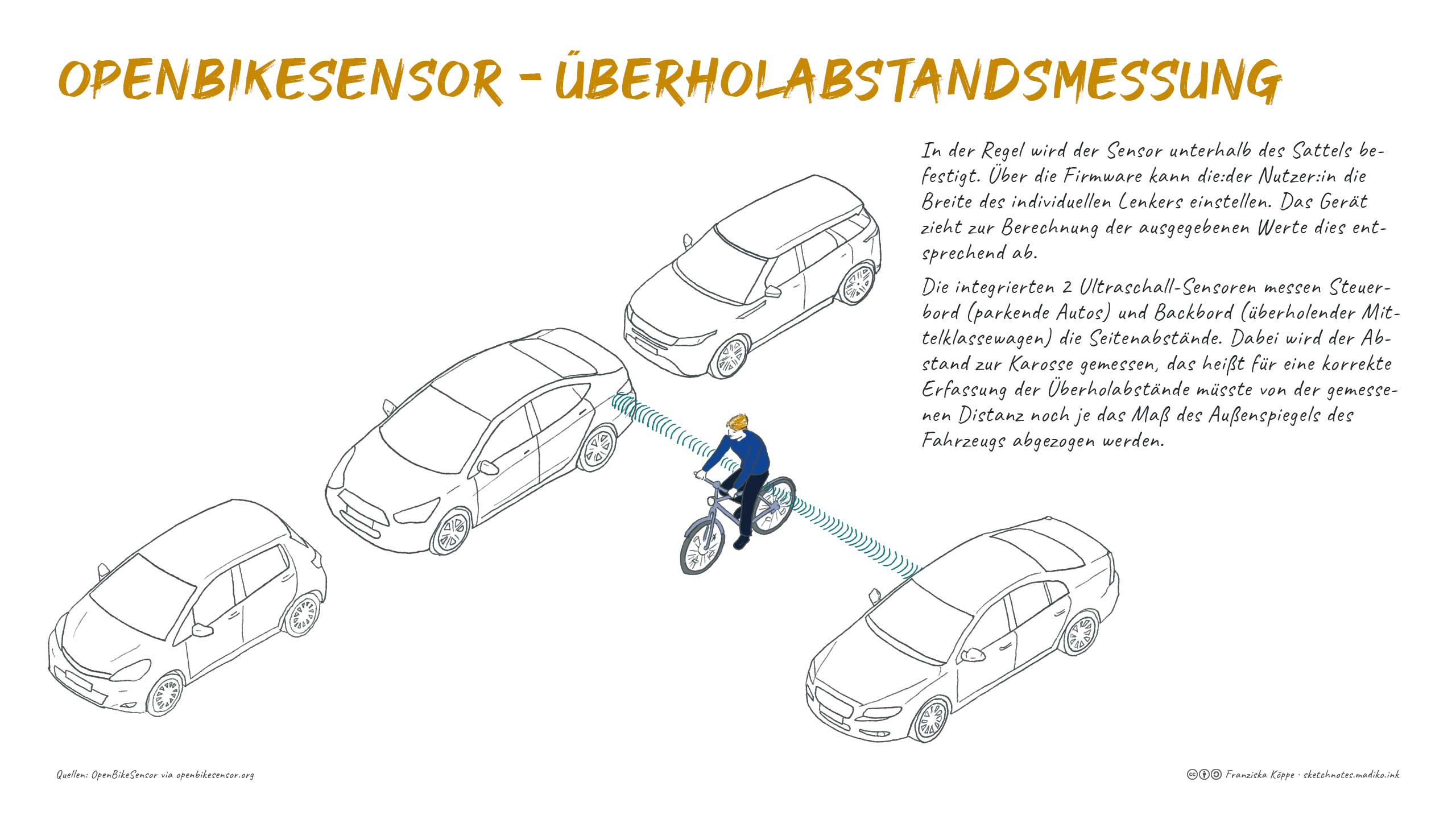 OpenBikeSensor: Funktionsweise Überholabstandsmessung. Bild: cc Franziska Köppe | madiko sketchnotes