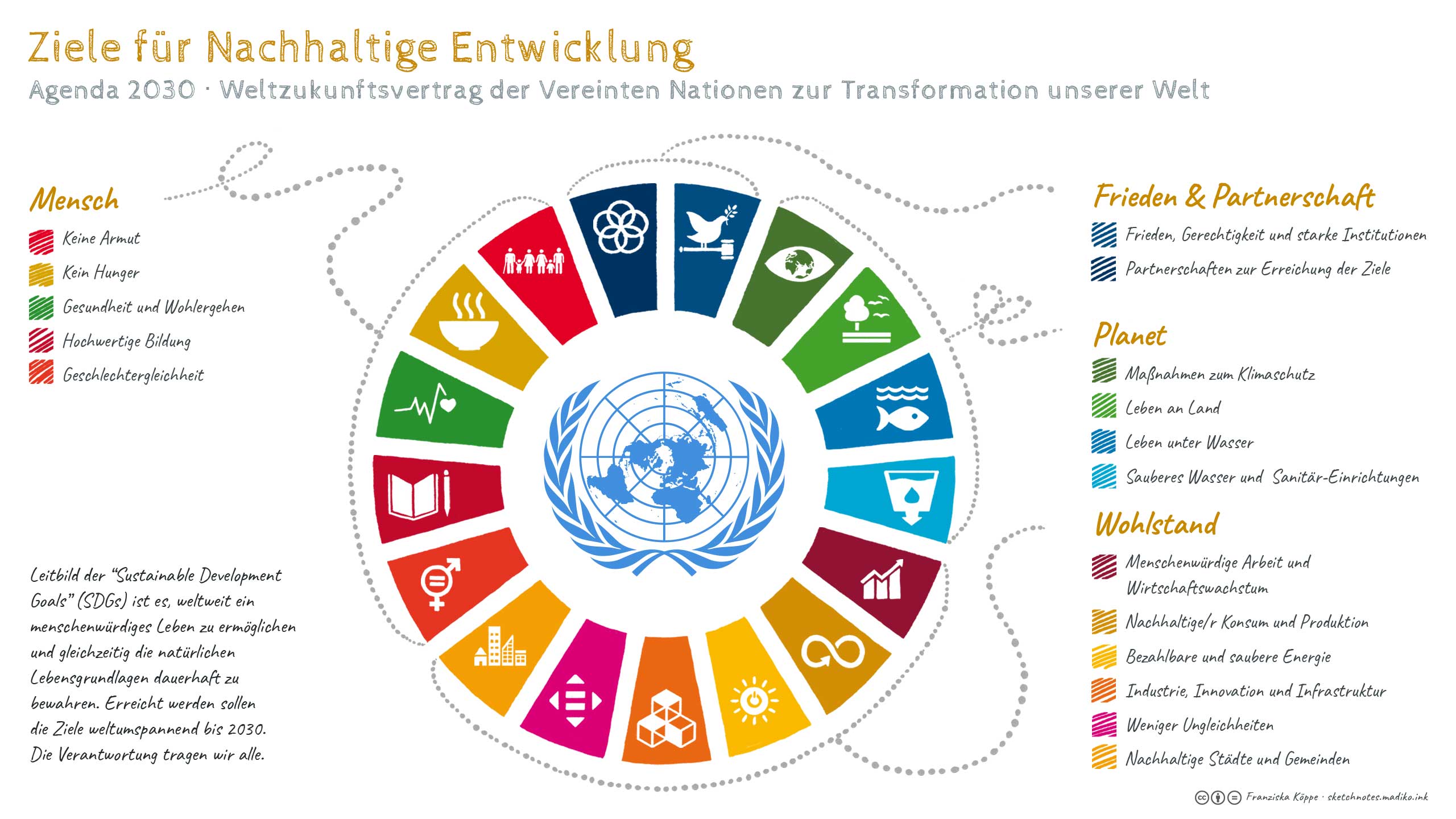 Ziele für Nachhaltige Entwicklung / Sustainable Development Goals / SDGs / Agenda 2030 - Sketchnotes