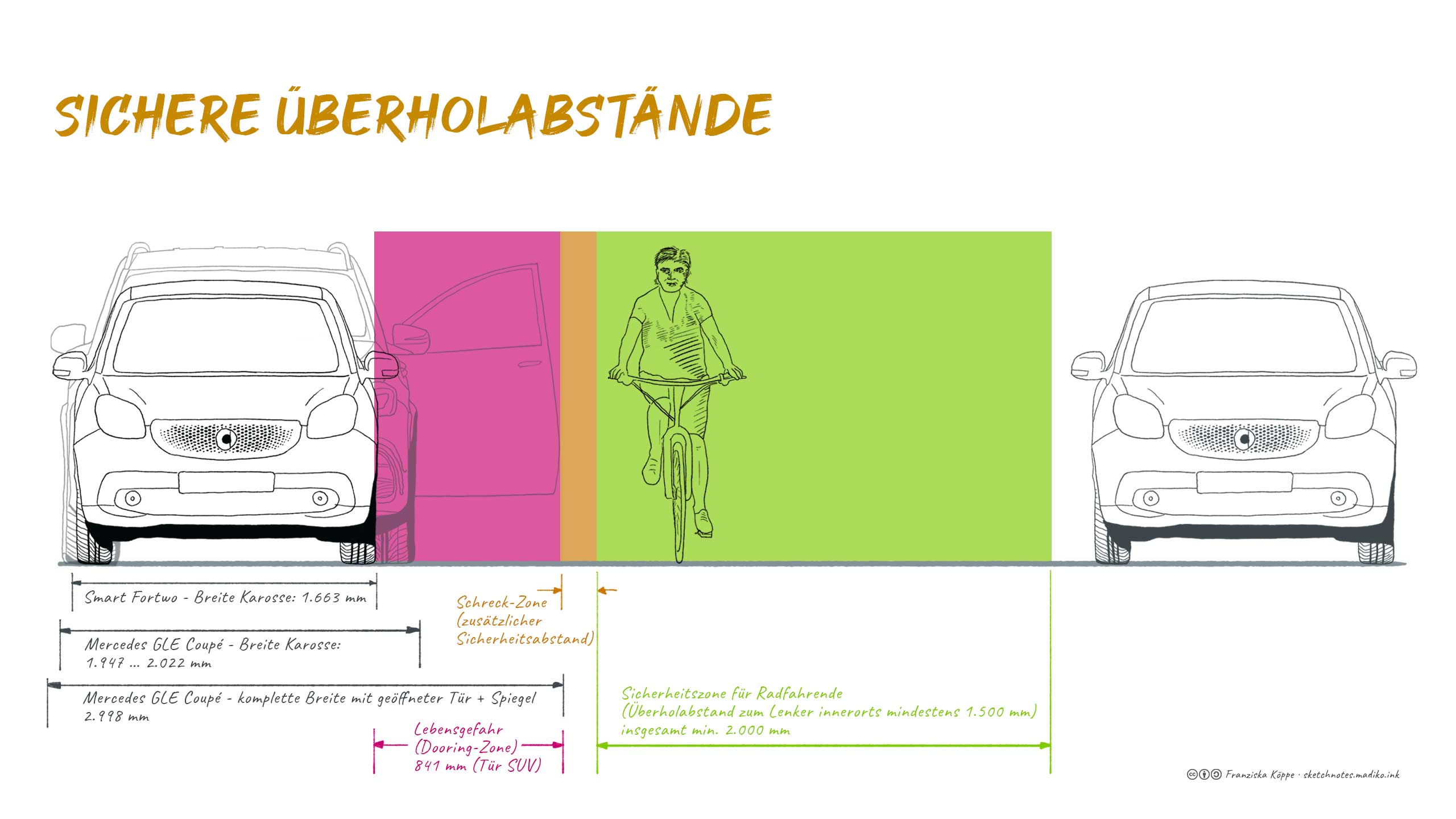 Sketchnotes Sichere Überholabstände für Radfahrende <br>(am Beispiel eines Smart Fortwo Coupé und Mercedes GLE Coupé). Bild: cc Franziska Köppe | madiko sketchnotes