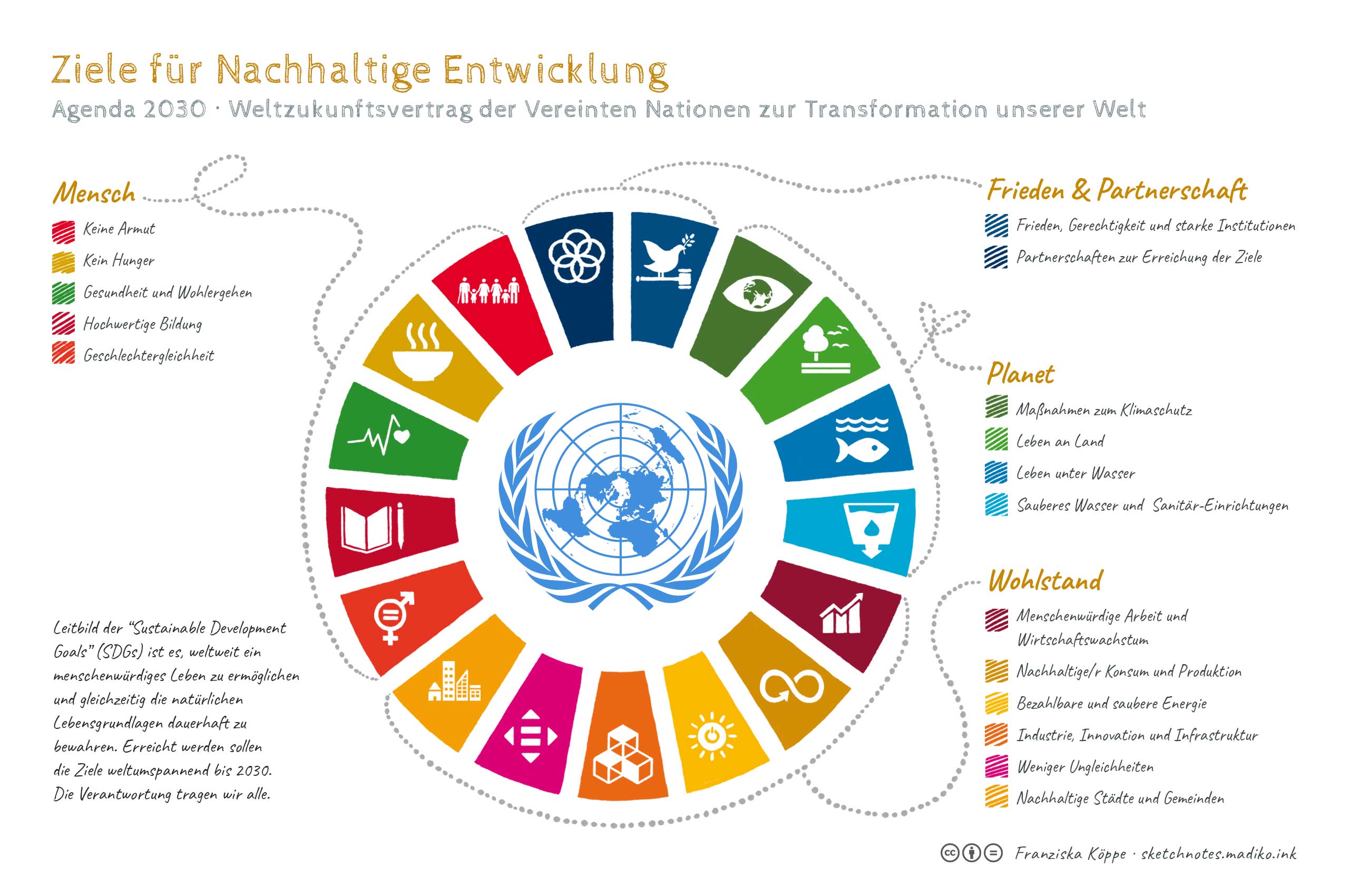 Ziele für Nachhaltige Entwicklung / Sustainable Development Goals / SDGs / Agenda 2030 - Sketchnotes